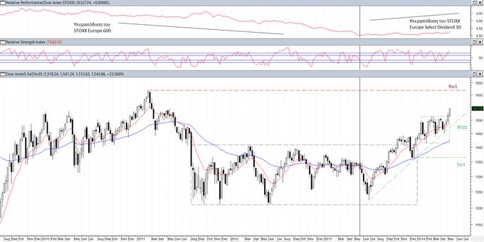 STOXX Europe Select Dividend 30: Στροφή στην ποιότητα; 